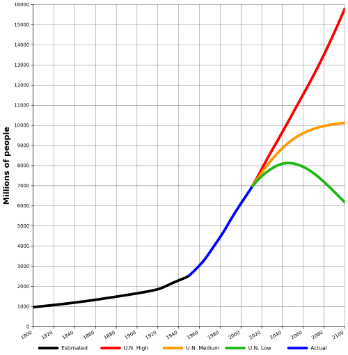 World-Population-1800-2100