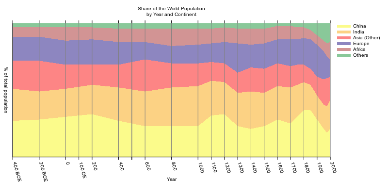 What We Don't Know About World Population History